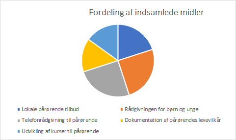 Sådan anvendes de indsamlede midler